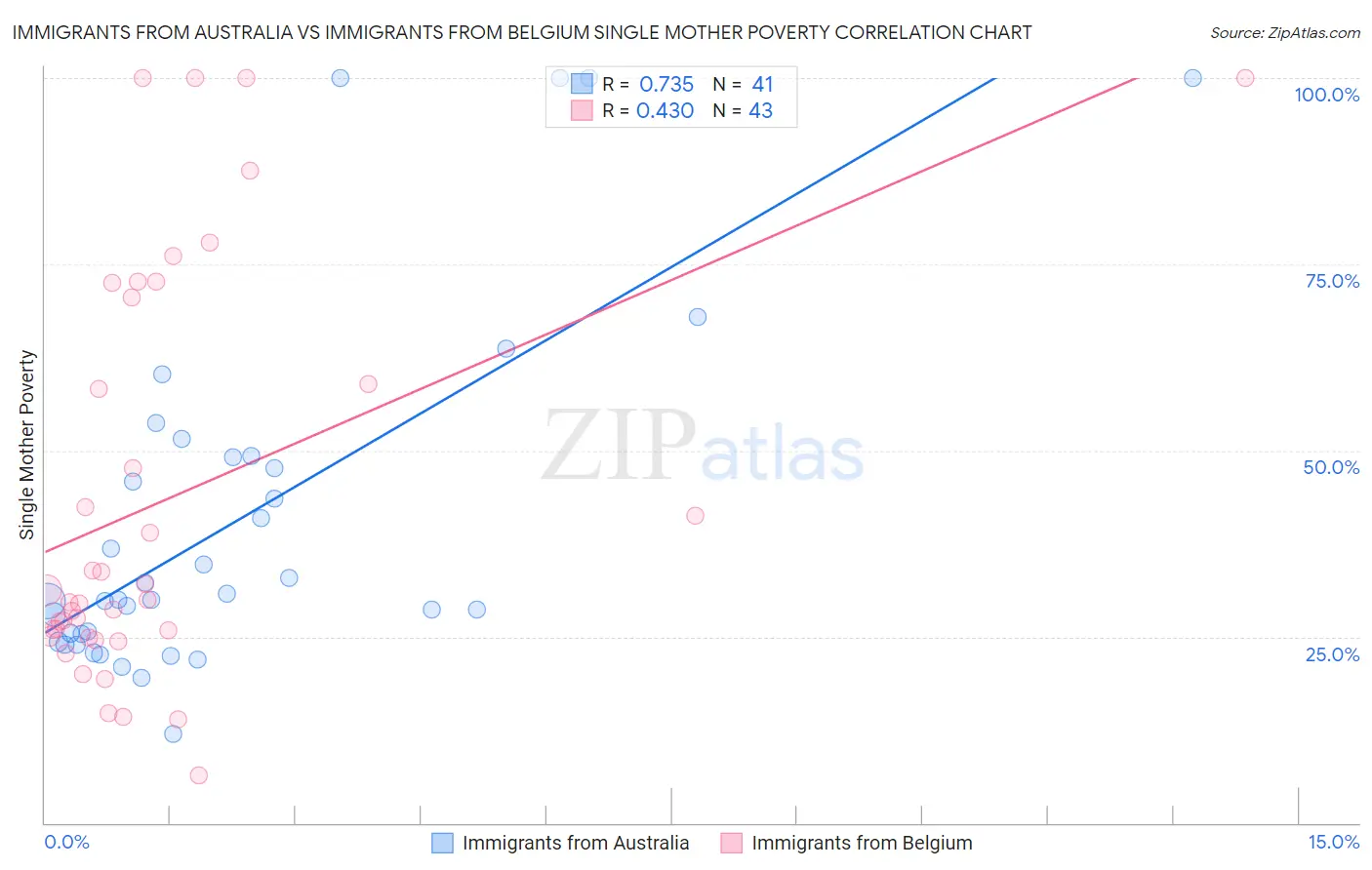 Immigrants from Australia vs Immigrants from Belgium Single Mother Poverty