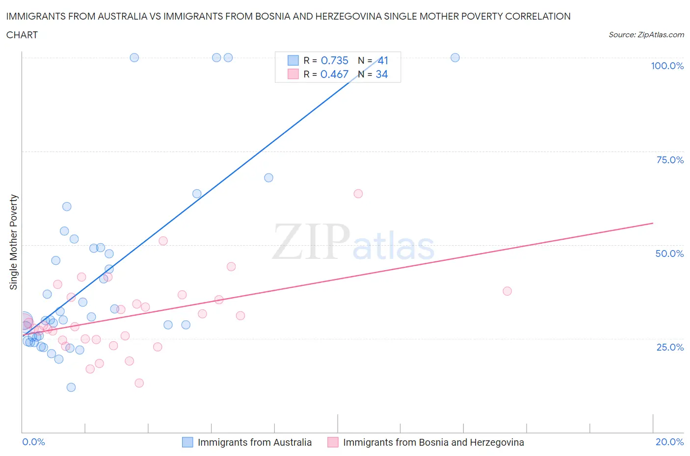 Immigrants from Australia vs Immigrants from Bosnia and Herzegovina Single Mother Poverty