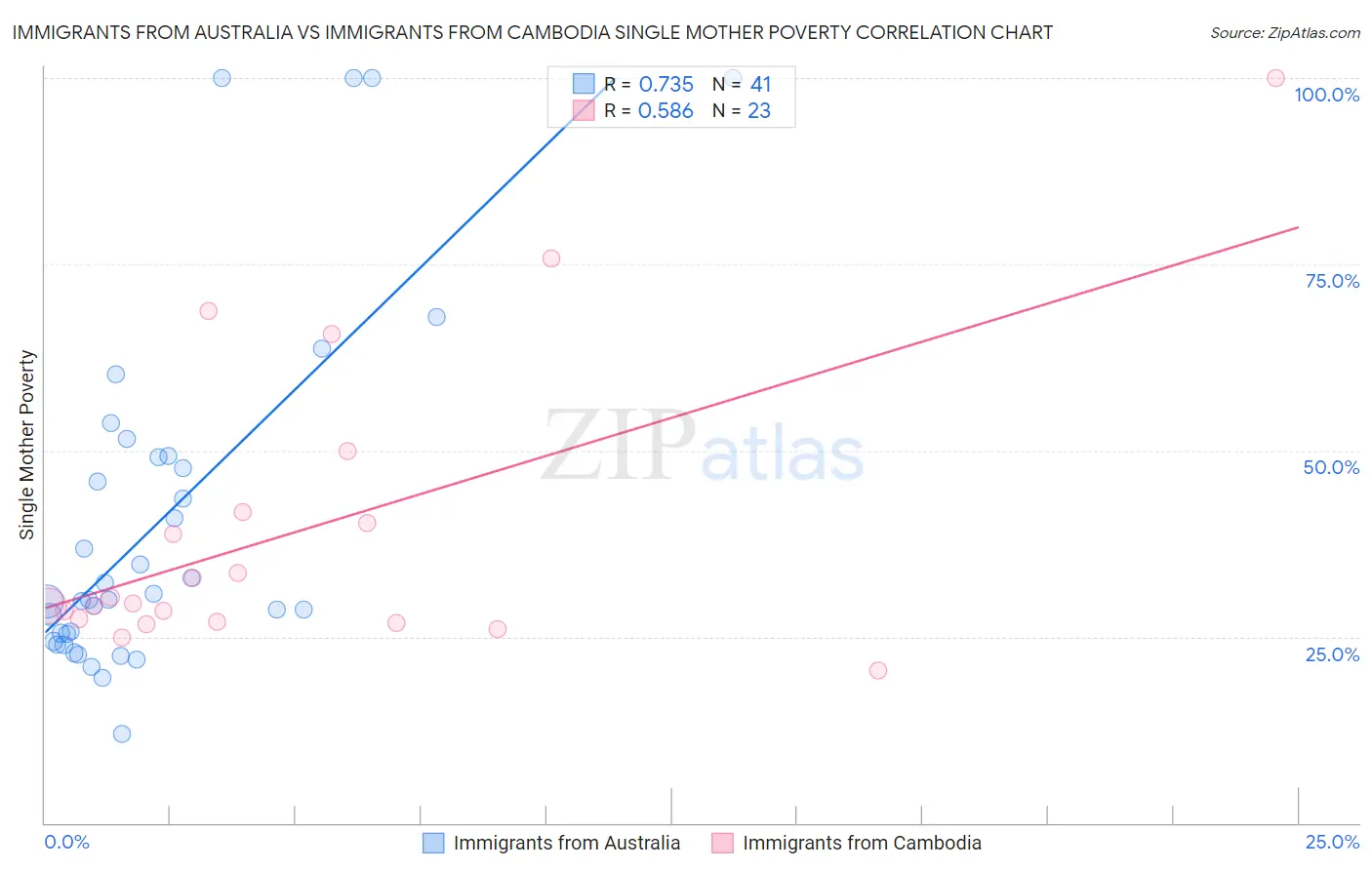 Immigrants from Australia vs Immigrants from Cambodia Single Mother Poverty
