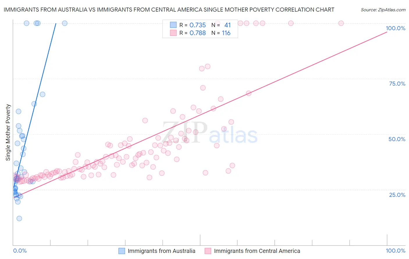 Immigrants from Australia vs Immigrants from Central America Single Mother Poverty
