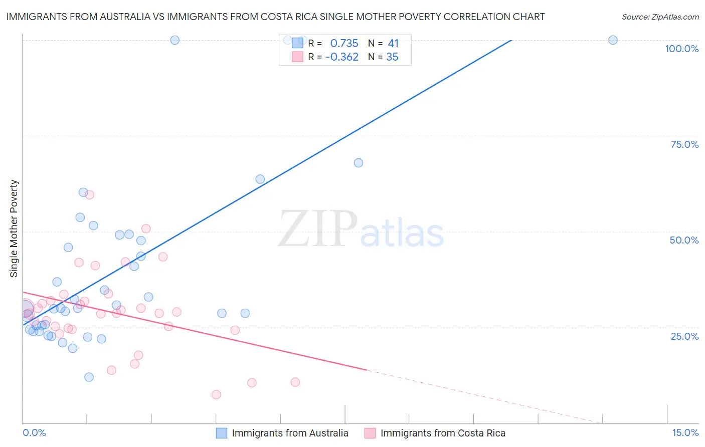 Immigrants from Australia vs Immigrants from Costa Rica Single Mother Poverty