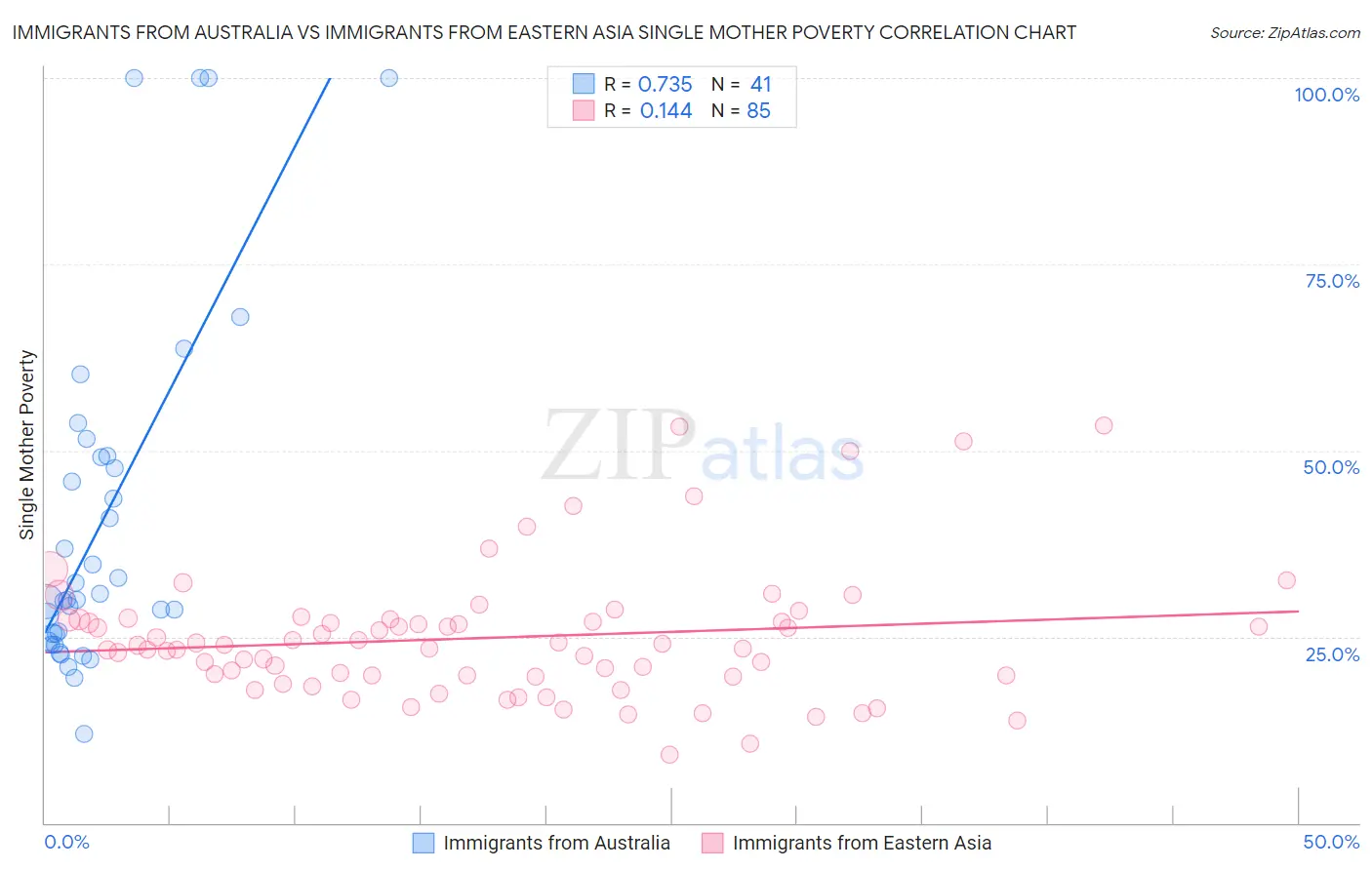 Immigrants from Australia vs Immigrants from Eastern Asia Single Mother Poverty
