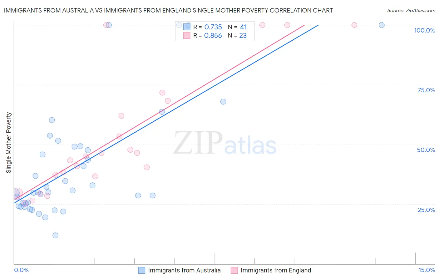 Immigrants from Australia vs Immigrants from England Single Mother Poverty