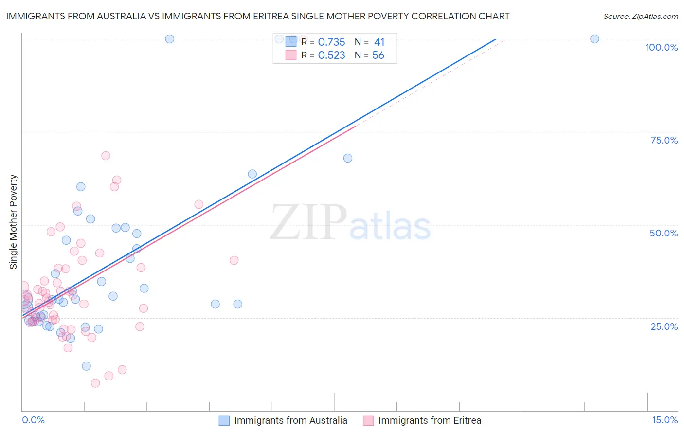 Immigrants from Australia vs Immigrants from Eritrea Single Mother Poverty