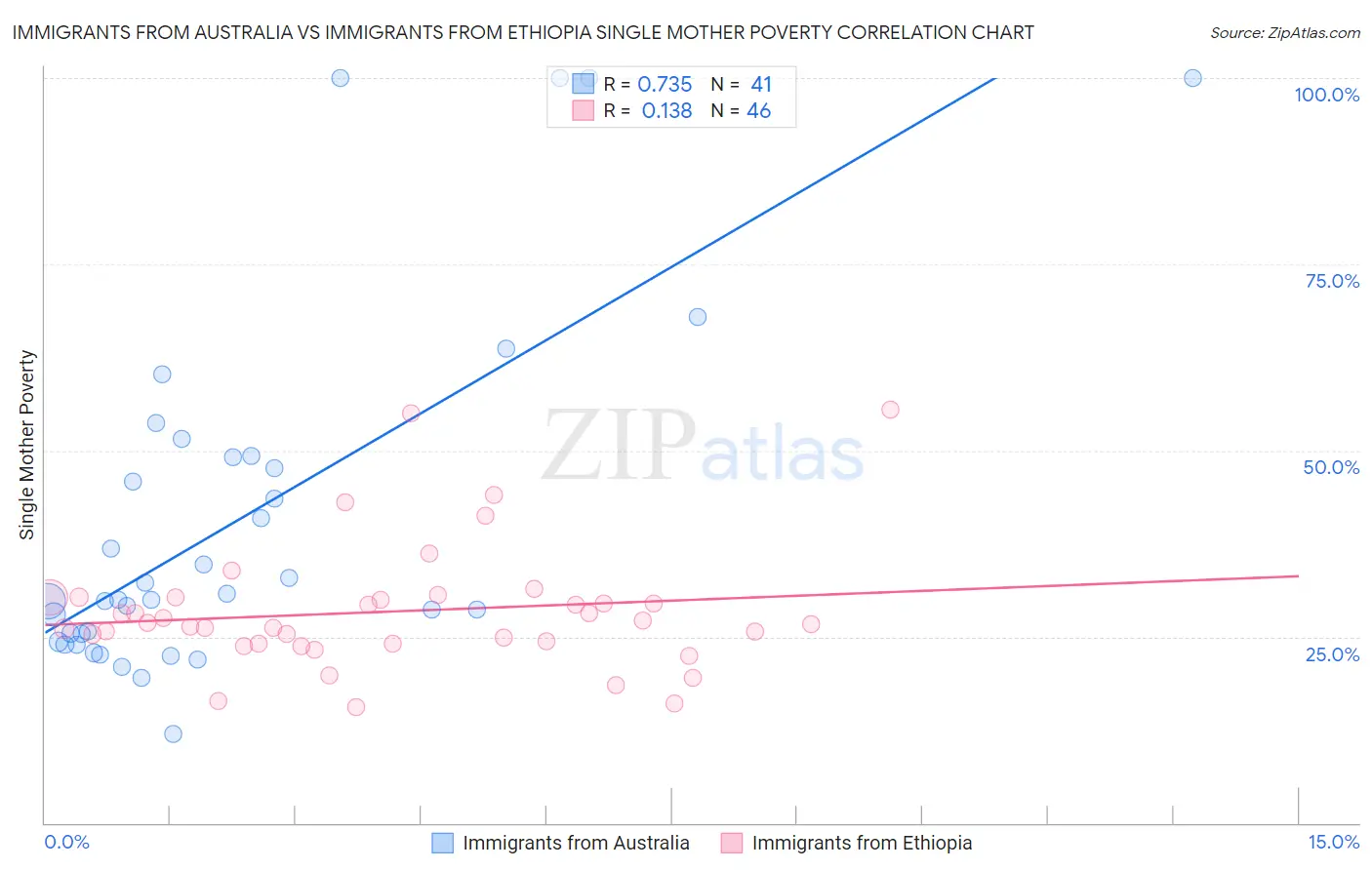 Immigrants from Australia vs Immigrants from Ethiopia Single Mother Poverty