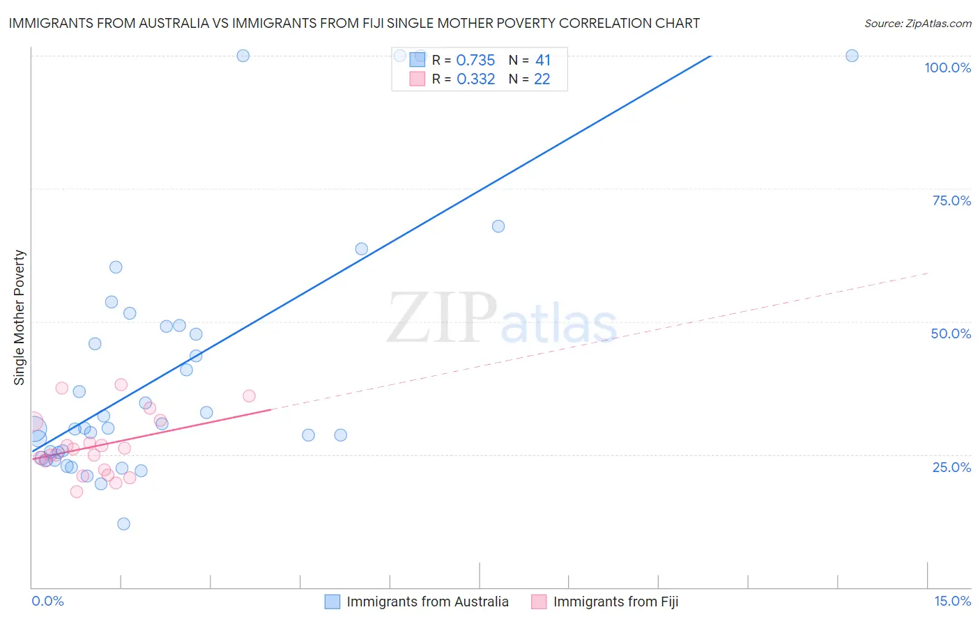 Immigrants from Australia vs Immigrants from Fiji Single Mother Poverty