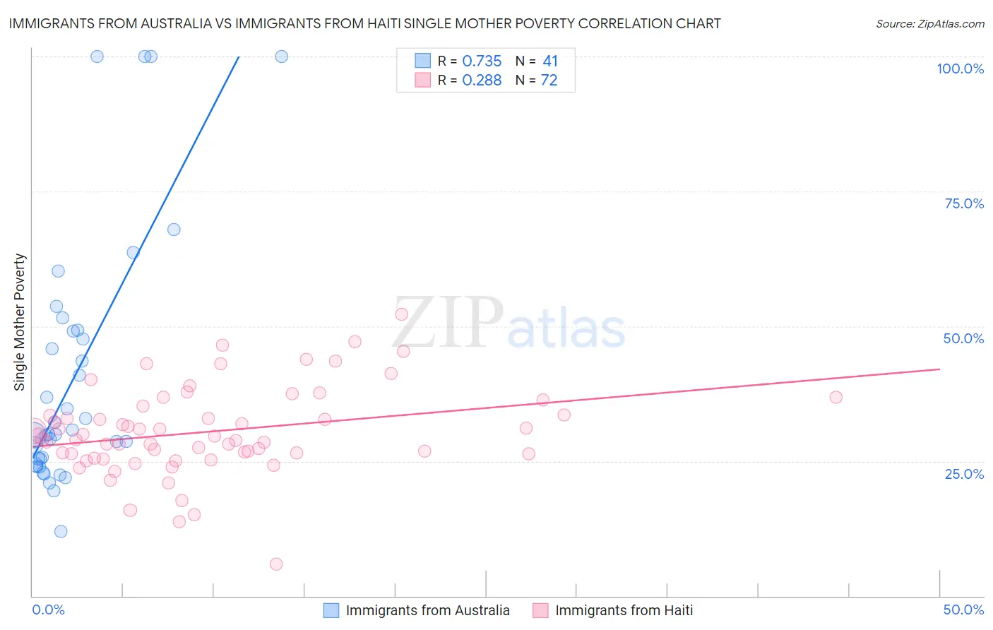 Immigrants from Australia vs Immigrants from Haiti Single Mother Poverty