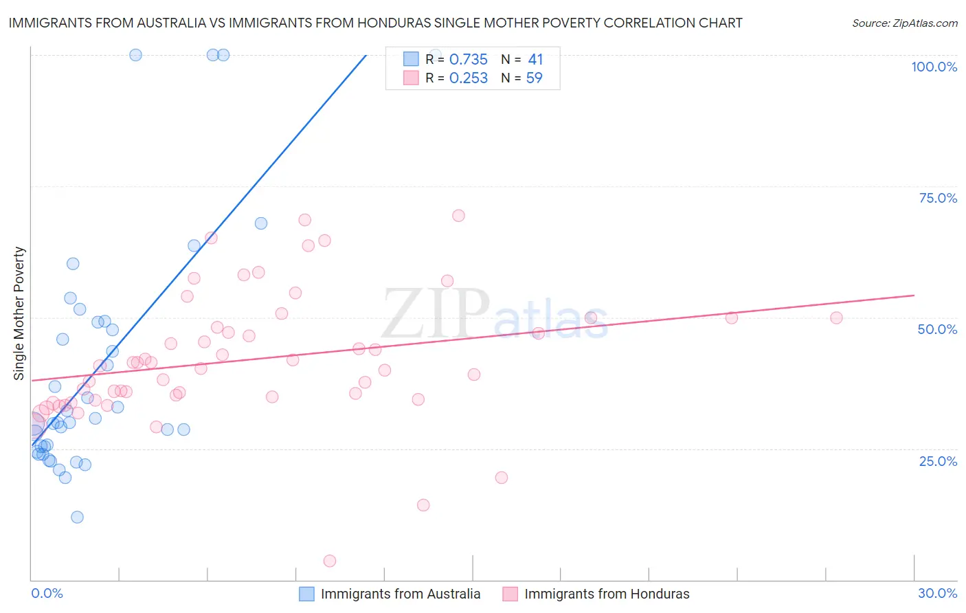 Immigrants from Australia vs Immigrants from Honduras Single Mother Poverty