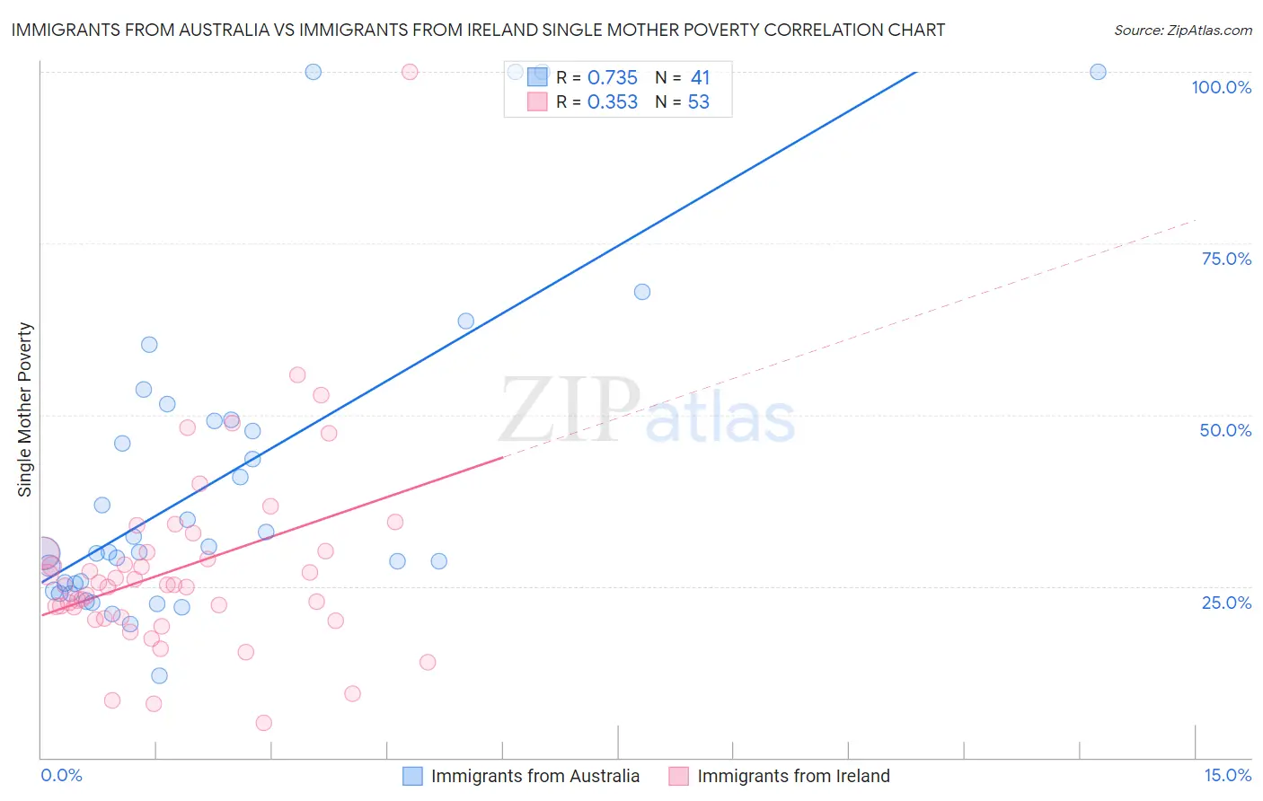 Immigrants from Australia vs Immigrants from Ireland Single Mother Poverty