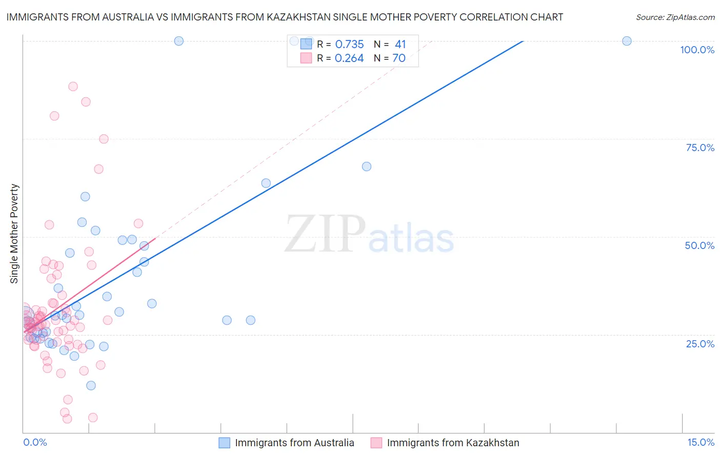 Immigrants from Australia vs Immigrants from Kazakhstan Single Mother Poverty
