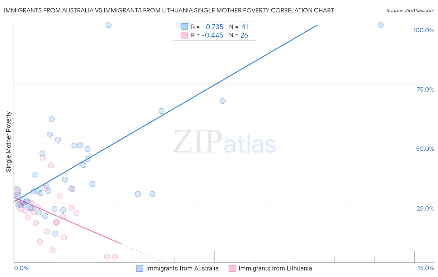 Immigrants from Australia vs Immigrants from Lithuania Single Mother Poverty