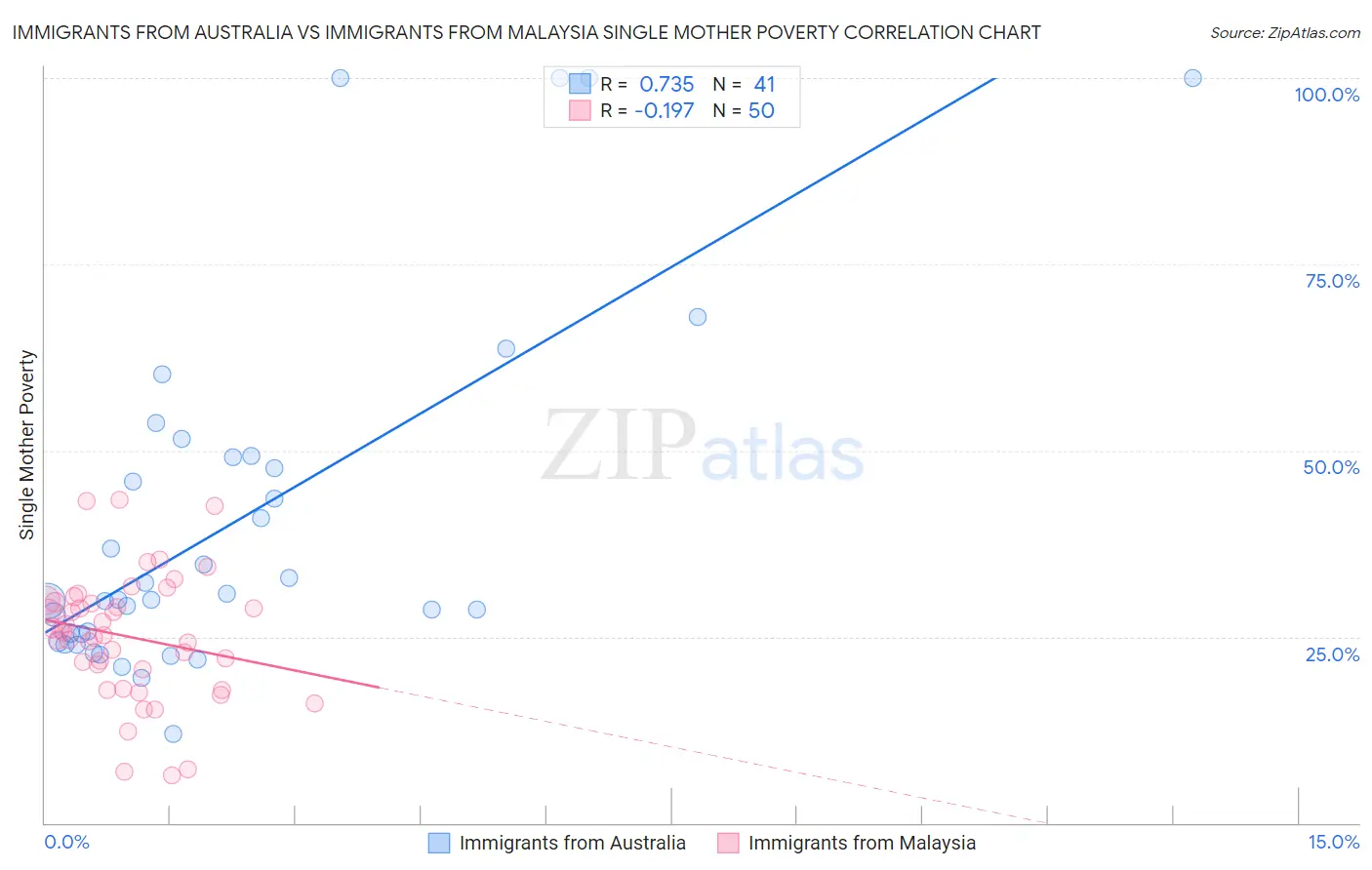 Immigrants from Australia vs Immigrants from Malaysia Single Mother Poverty