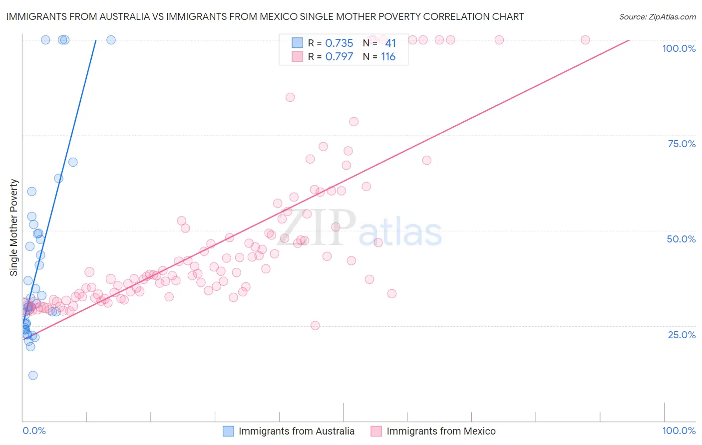 Immigrants from Australia vs Immigrants from Mexico Single Mother Poverty