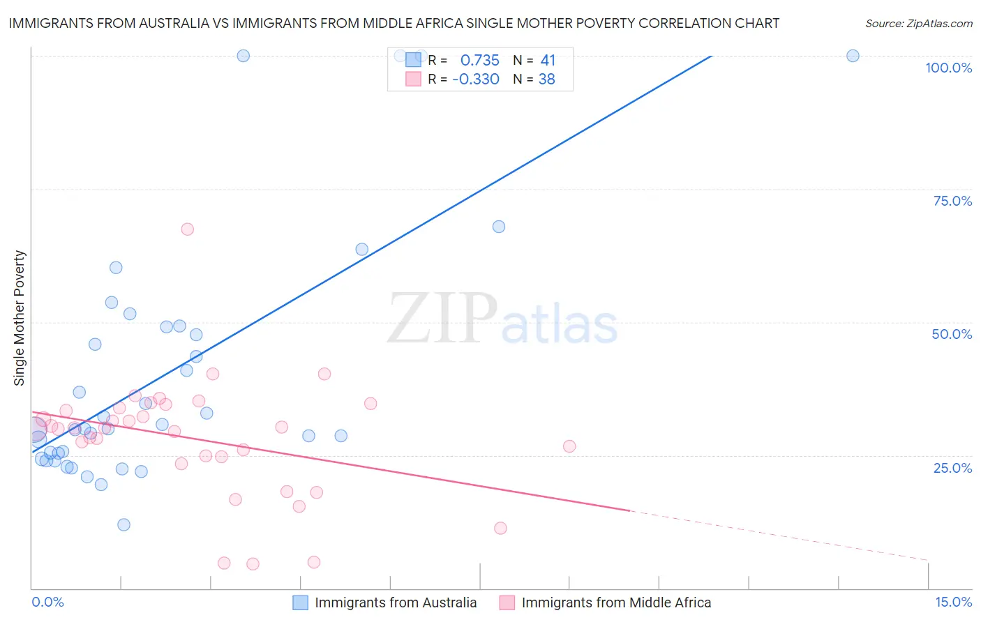 Immigrants from Australia vs Immigrants from Middle Africa Single Mother Poverty