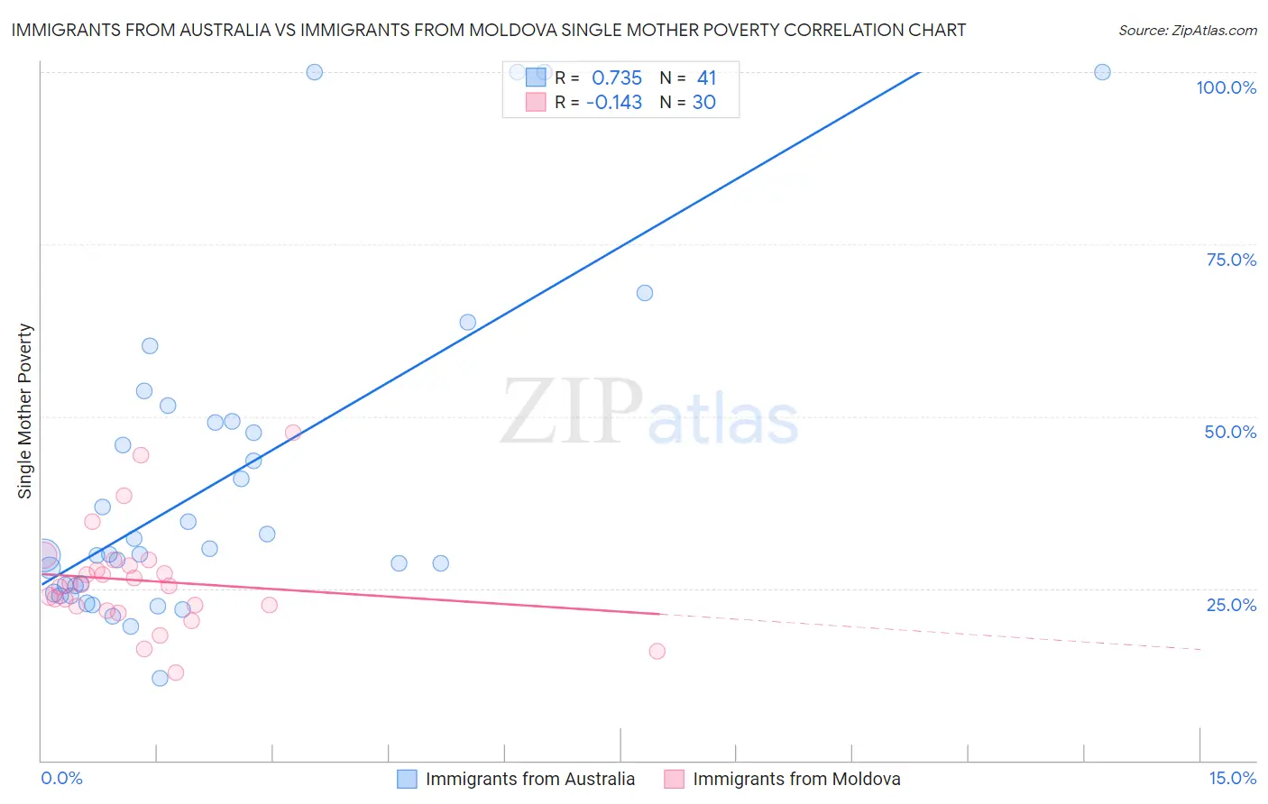 Immigrants from Australia vs Immigrants from Moldova Single Mother Poverty