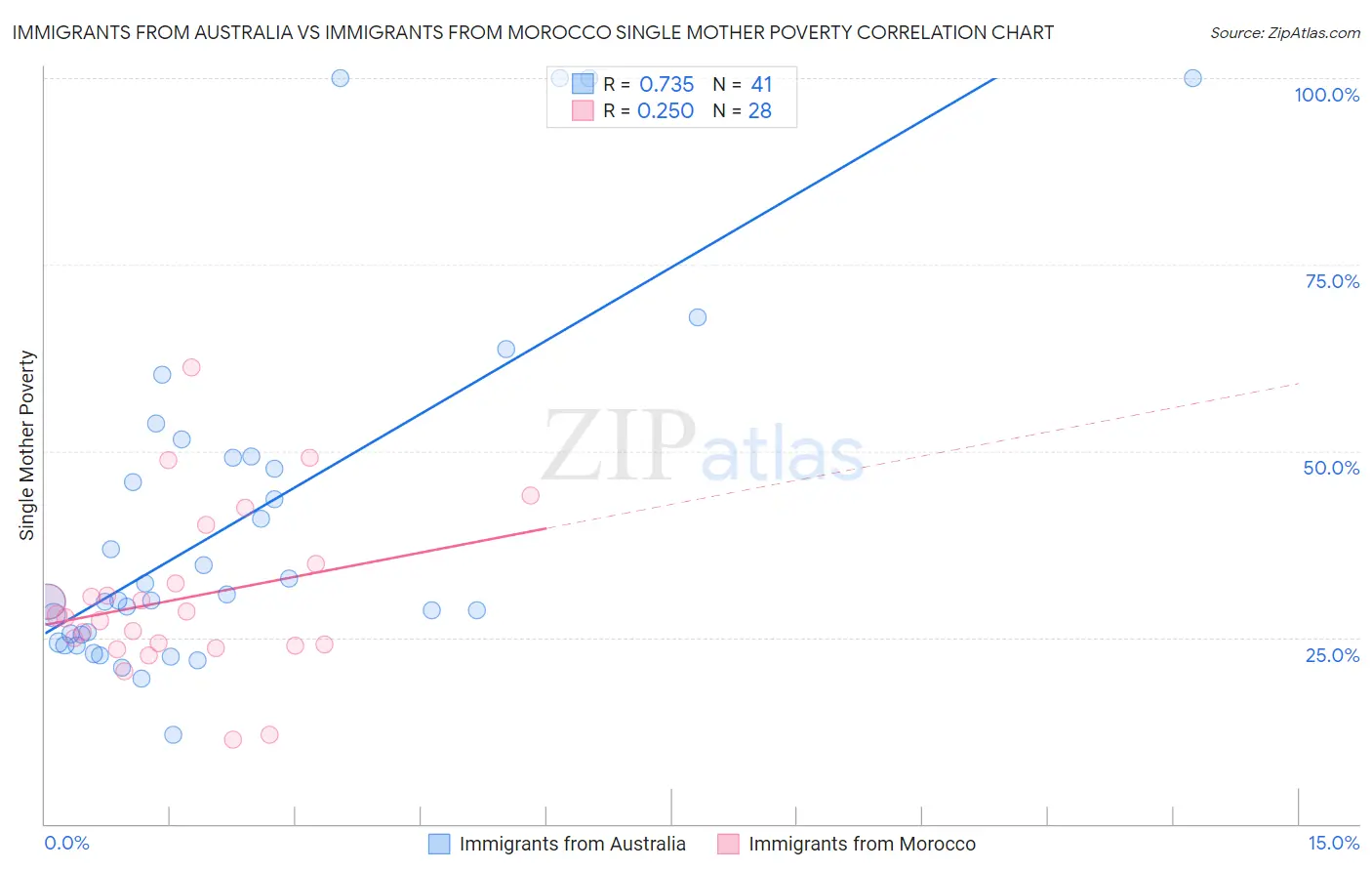 Immigrants from Australia vs Immigrants from Morocco Single Mother Poverty