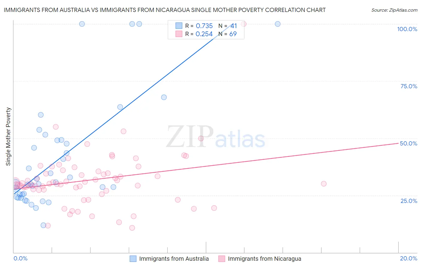 Immigrants from Australia vs Immigrants from Nicaragua Single Mother Poverty