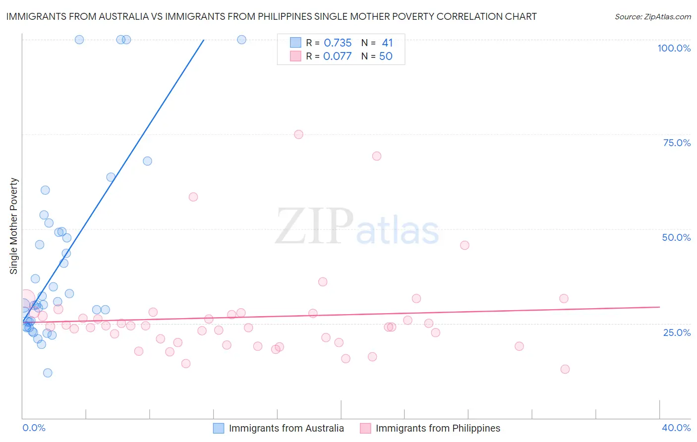 Immigrants from Australia vs Immigrants from Philippines Single Mother Poverty