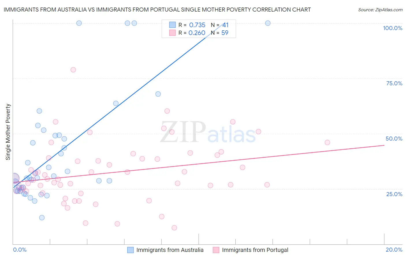Immigrants from Australia vs Immigrants from Portugal Single Mother Poverty
