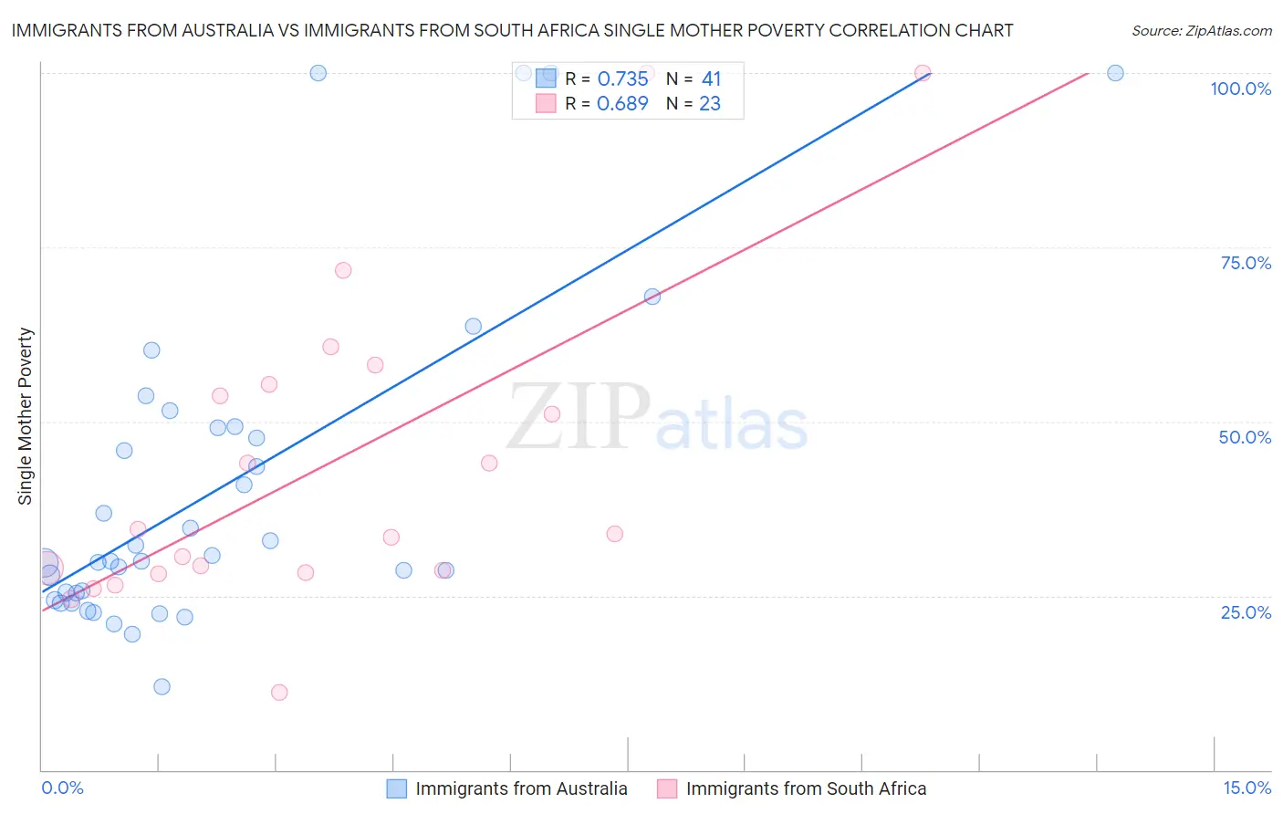 Immigrants from Australia vs Immigrants from South Africa Single Mother Poverty