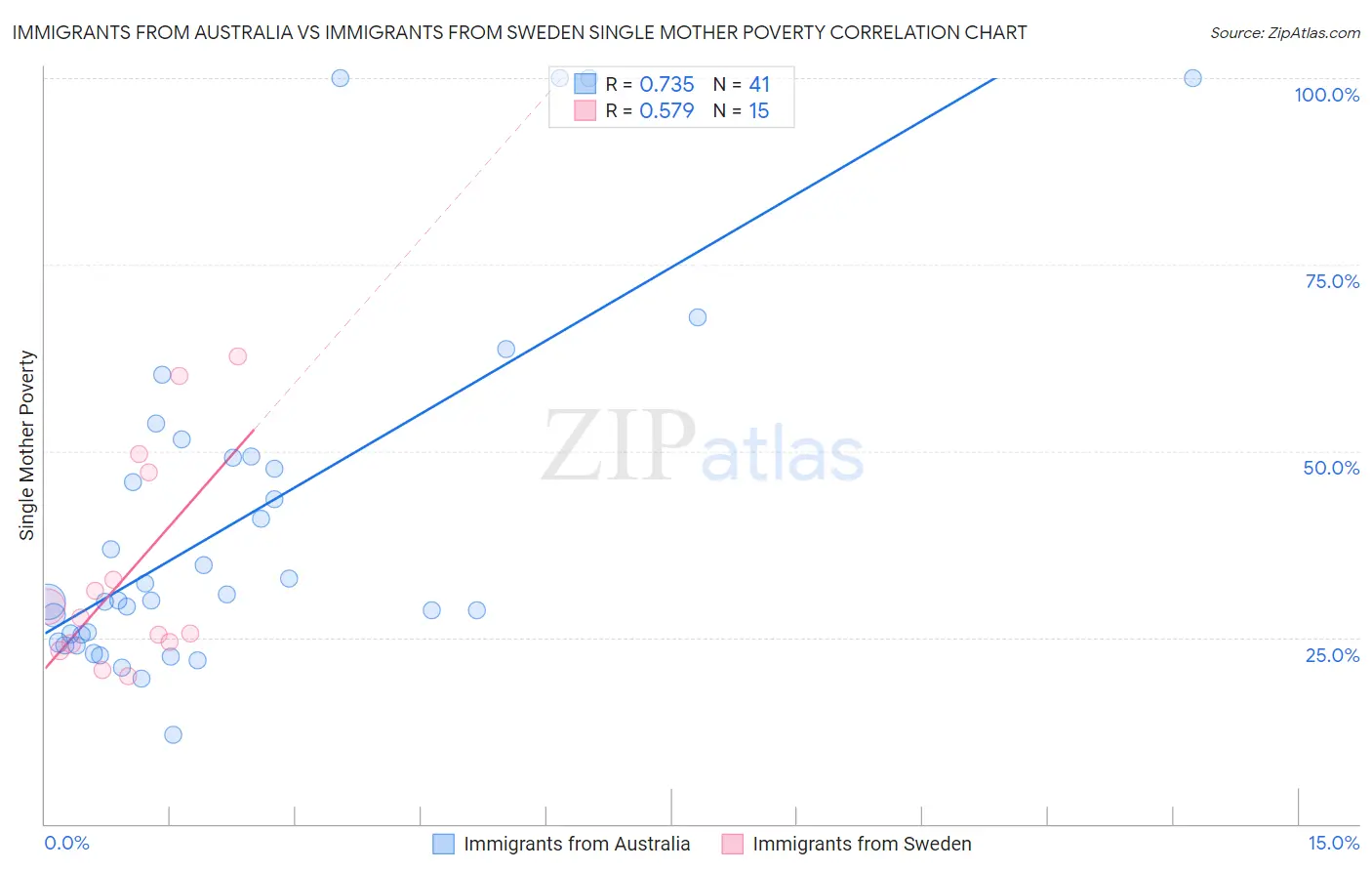 Immigrants from Australia vs Immigrants from Sweden Single Mother Poverty