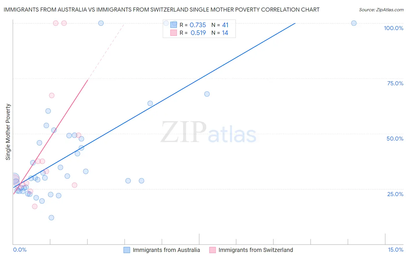 Immigrants from Australia vs Immigrants from Switzerland Single Mother Poverty