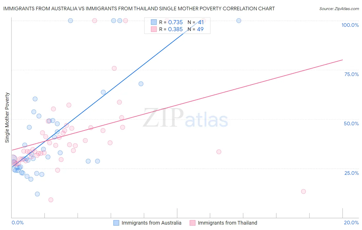 Immigrants from Australia vs Immigrants from Thailand Single Mother Poverty