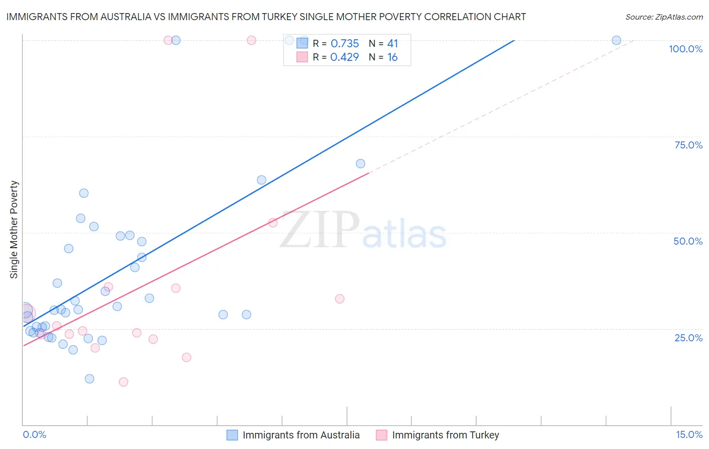 Immigrants from Australia vs Immigrants from Turkey Single Mother Poverty