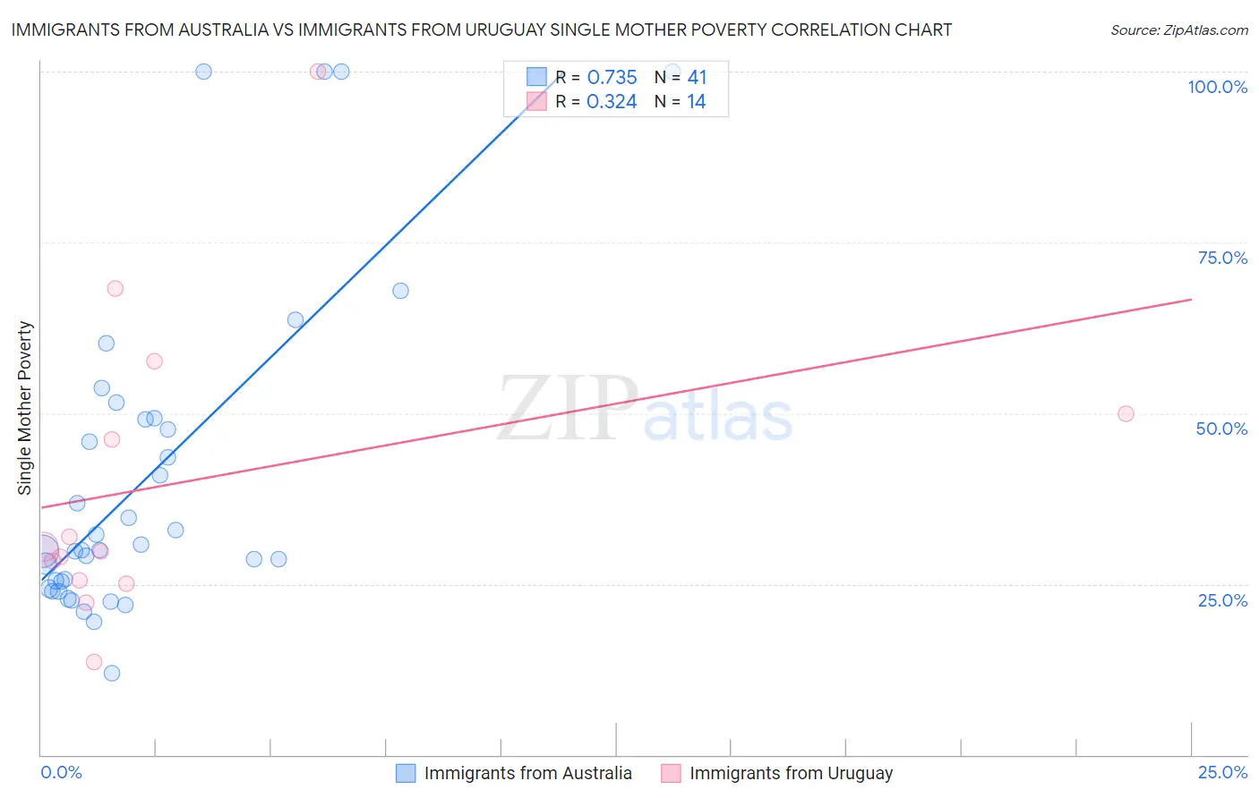 Immigrants from Australia vs Immigrants from Uruguay Single Mother Poverty