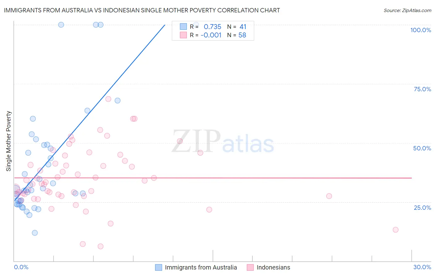 Immigrants from Australia vs Indonesian Single Mother Poverty