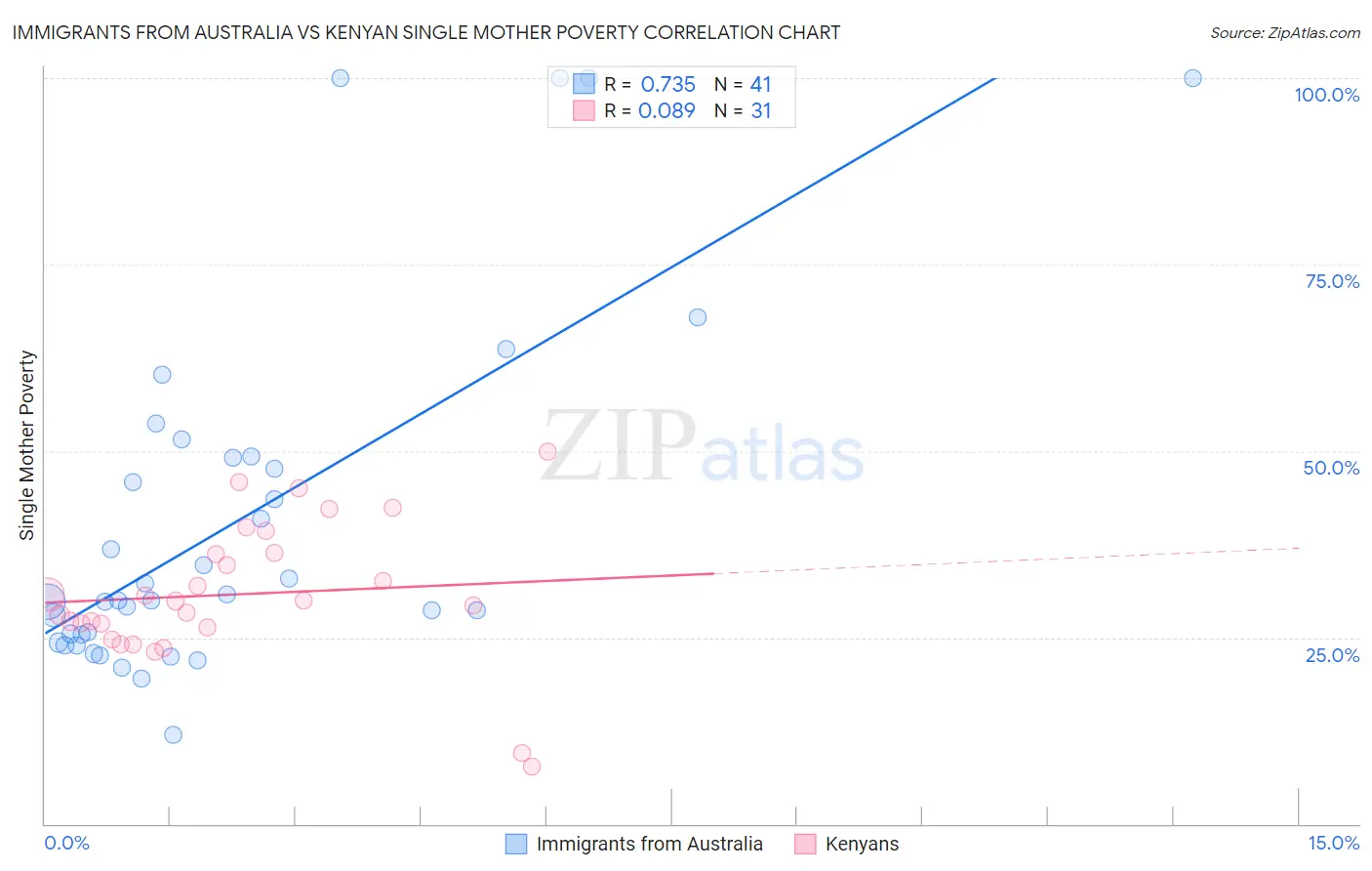 Immigrants from Australia vs Kenyan Single Mother Poverty