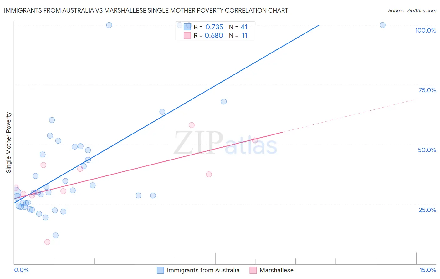Immigrants from Australia vs Marshallese Single Mother Poverty