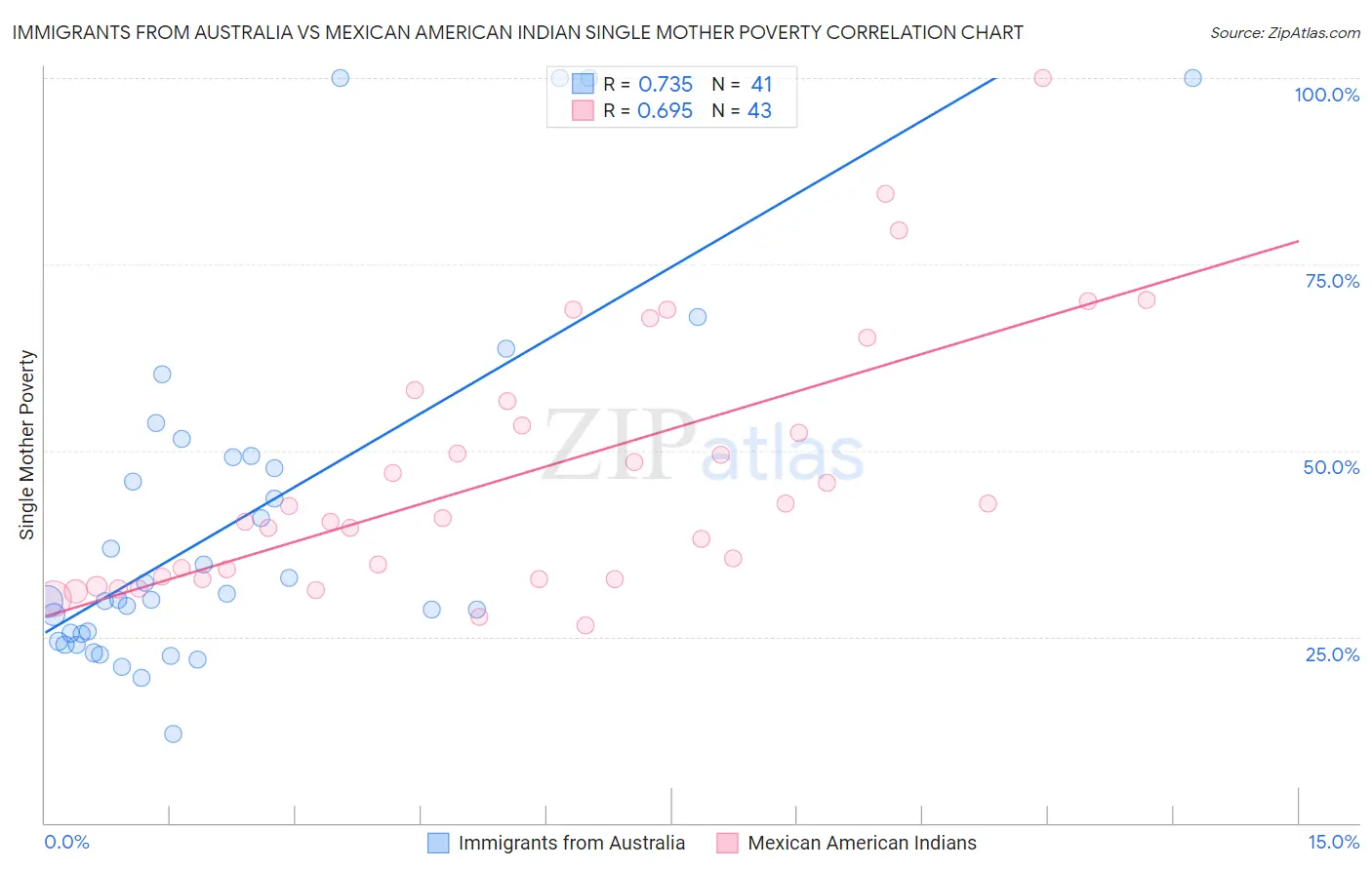 Immigrants from Australia vs Mexican American Indian Single Mother Poverty