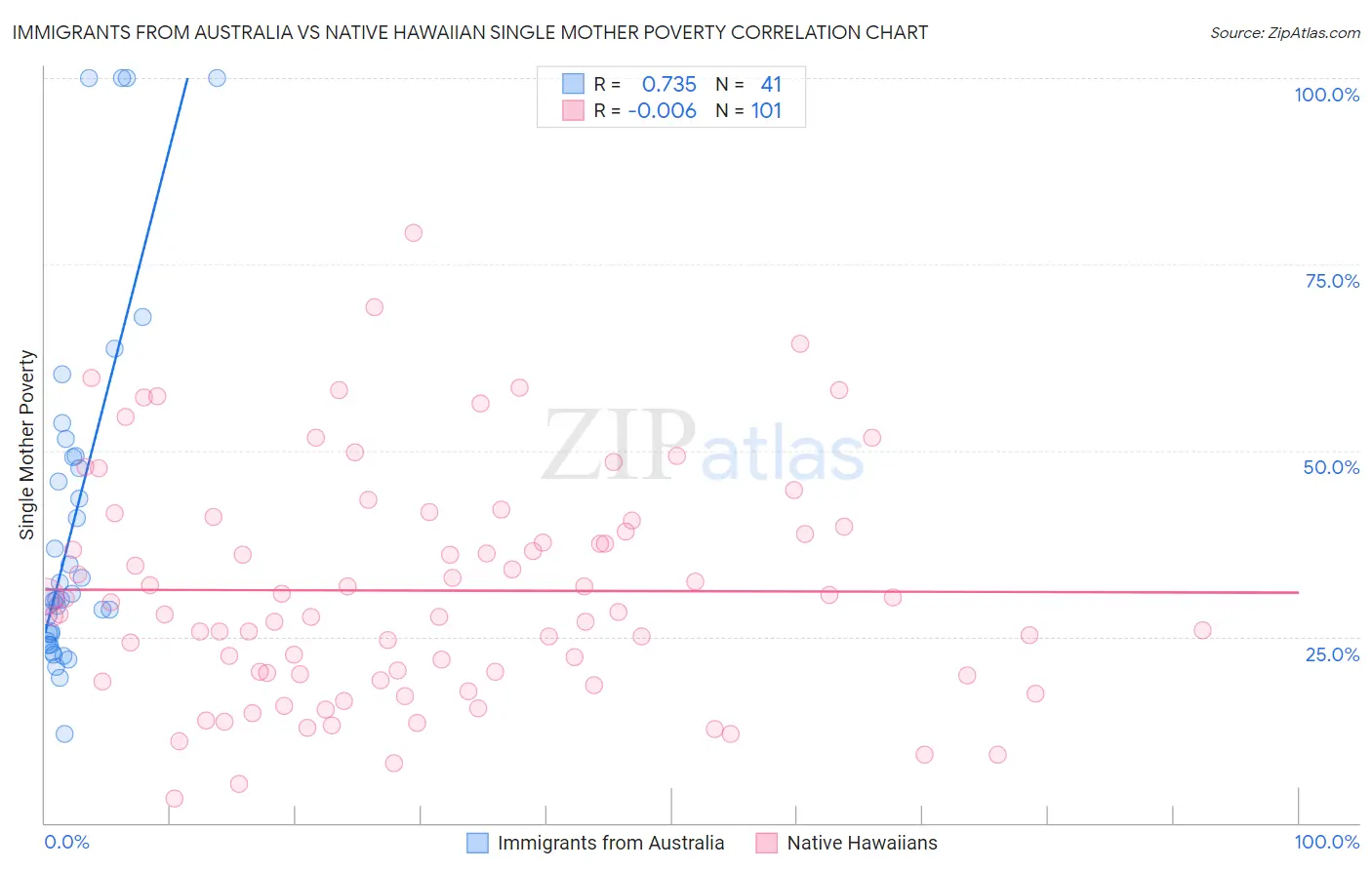 Immigrants from Australia vs Native Hawaiian Single Mother Poverty