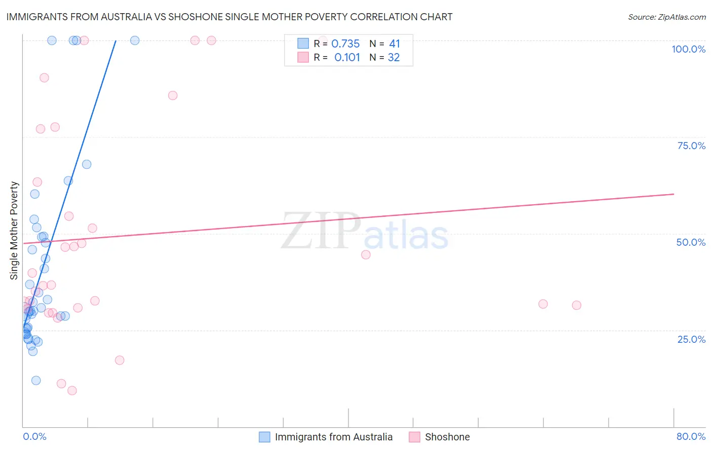 Immigrants from Australia vs Shoshone Single Mother Poverty