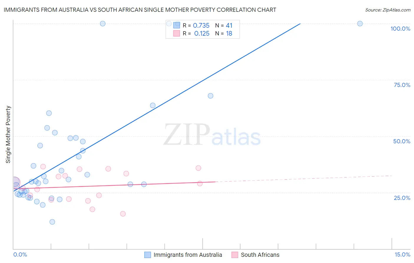 Immigrants from Australia vs South African Single Mother Poverty