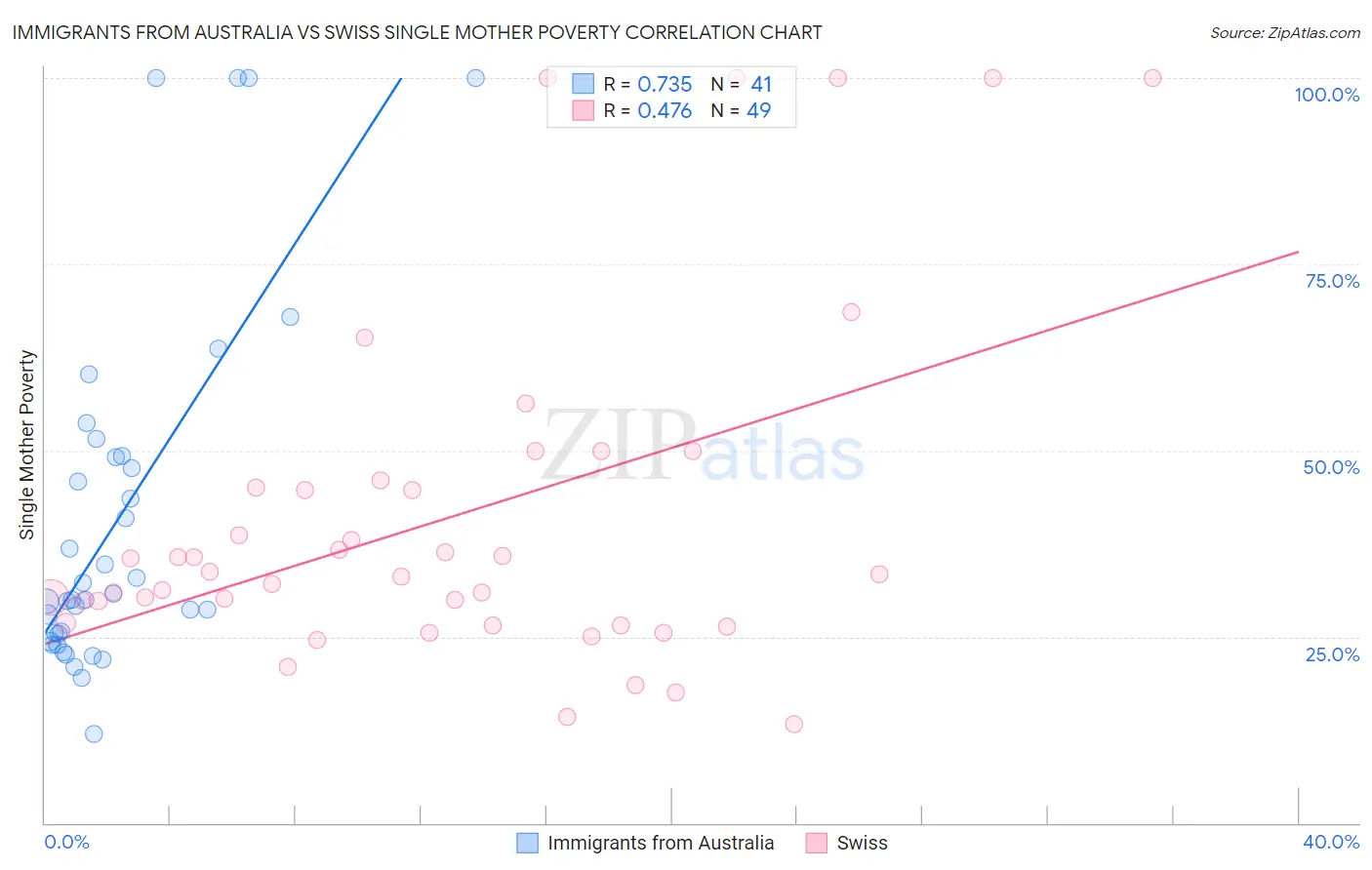 Immigrants from Australia vs Swiss Single Mother Poverty