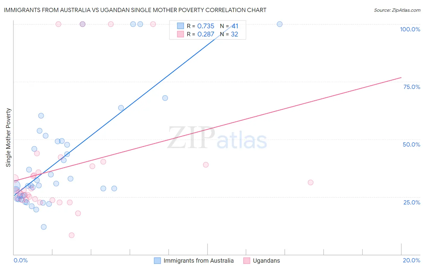 Immigrants from Australia vs Ugandan Single Mother Poverty