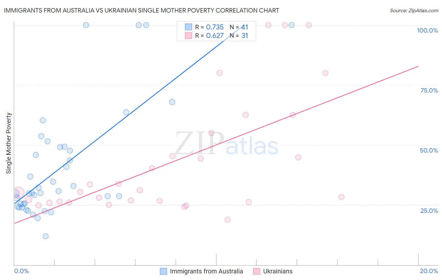 Immigrants from Australia vs Ukrainian Single Mother Poverty