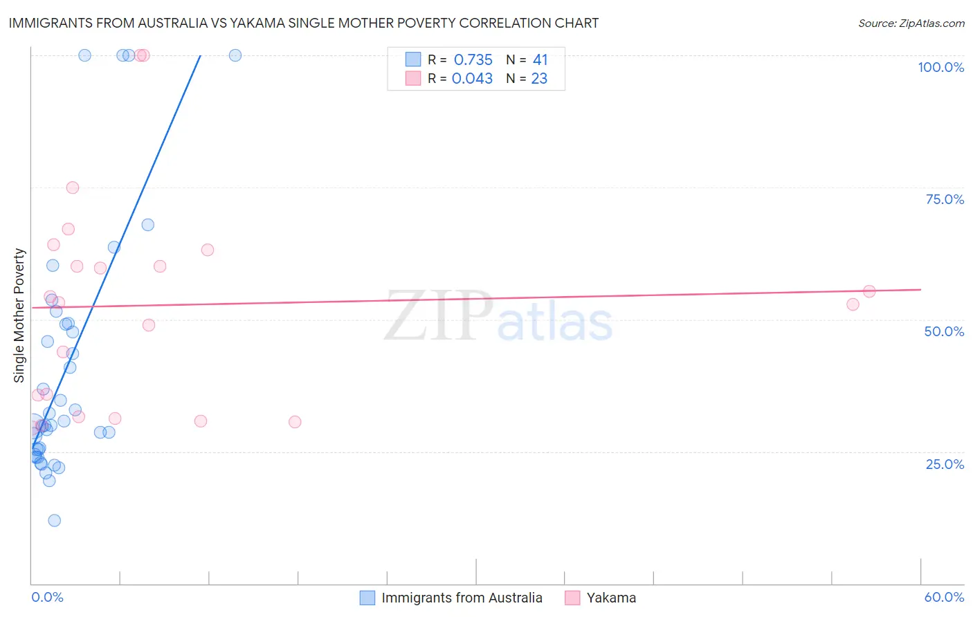 Immigrants from Australia vs Yakama Single Mother Poverty