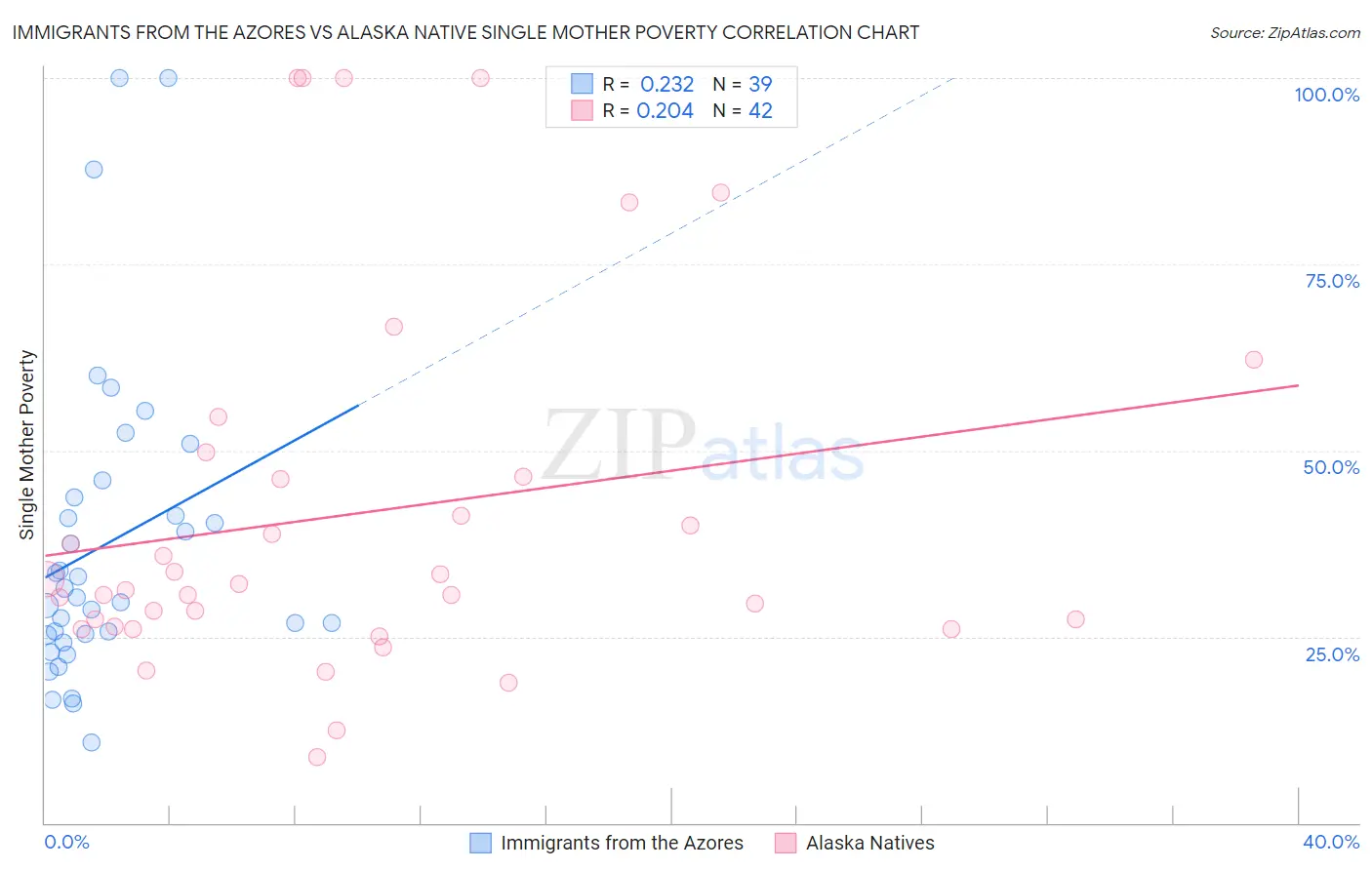 Immigrants from the Azores vs Alaska Native Single Mother Poverty