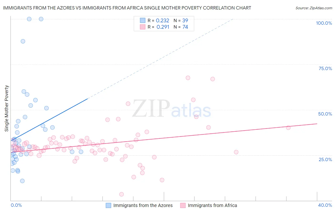 Immigrants from the Azores vs Immigrants from Africa Single Mother Poverty