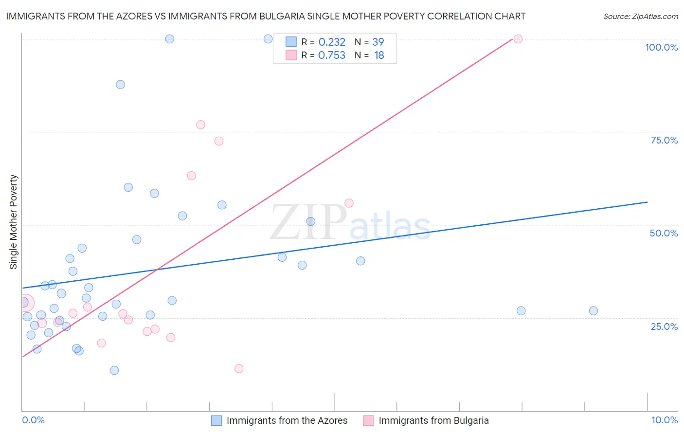 Immigrants from the Azores vs Immigrants from Bulgaria Single Mother Poverty