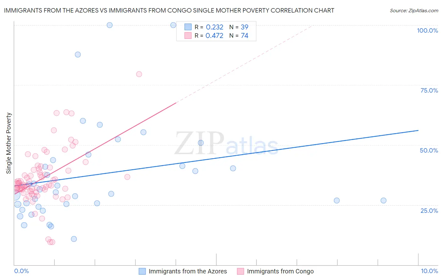 Immigrants from the Azores vs Immigrants from Congo Single Mother Poverty