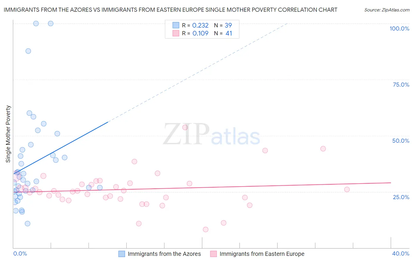 Immigrants from the Azores vs Immigrants from Eastern Europe Single Mother Poverty