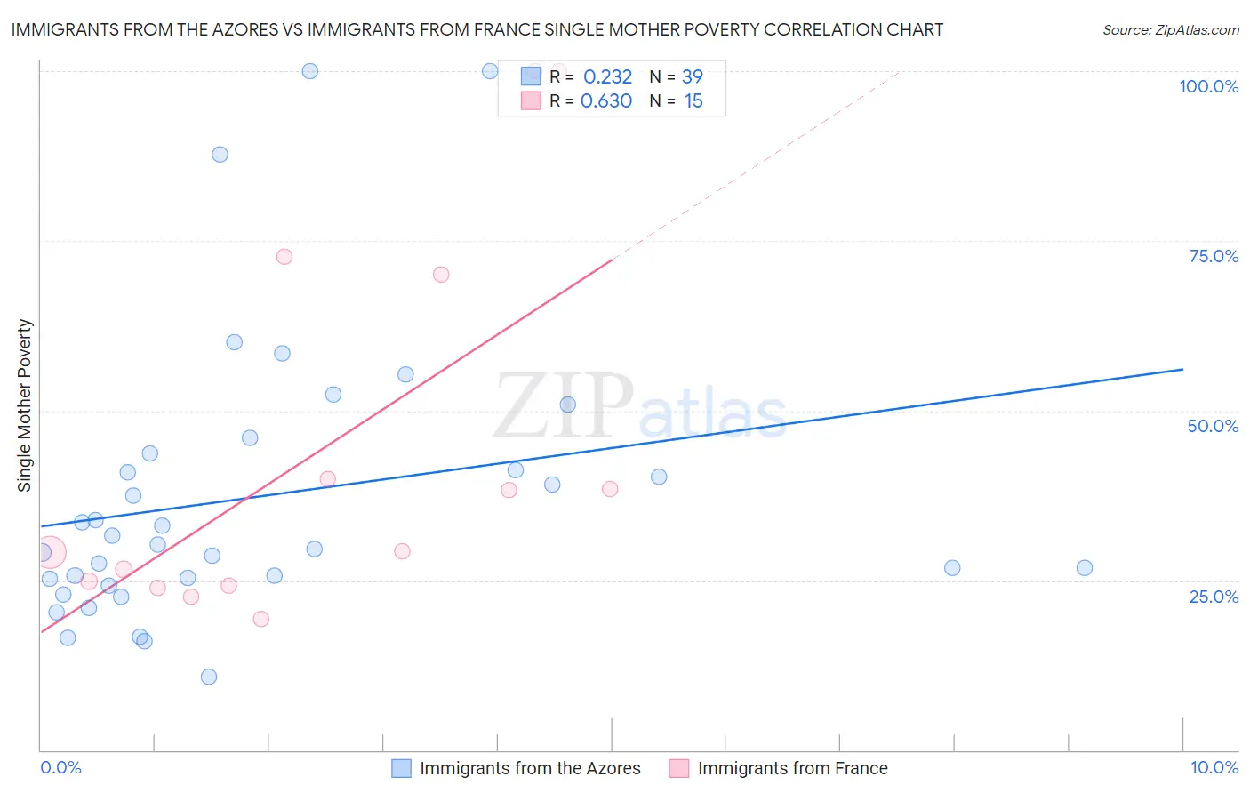 Immigrants from the Azores vs Immigrants from France Single Mother Poverty