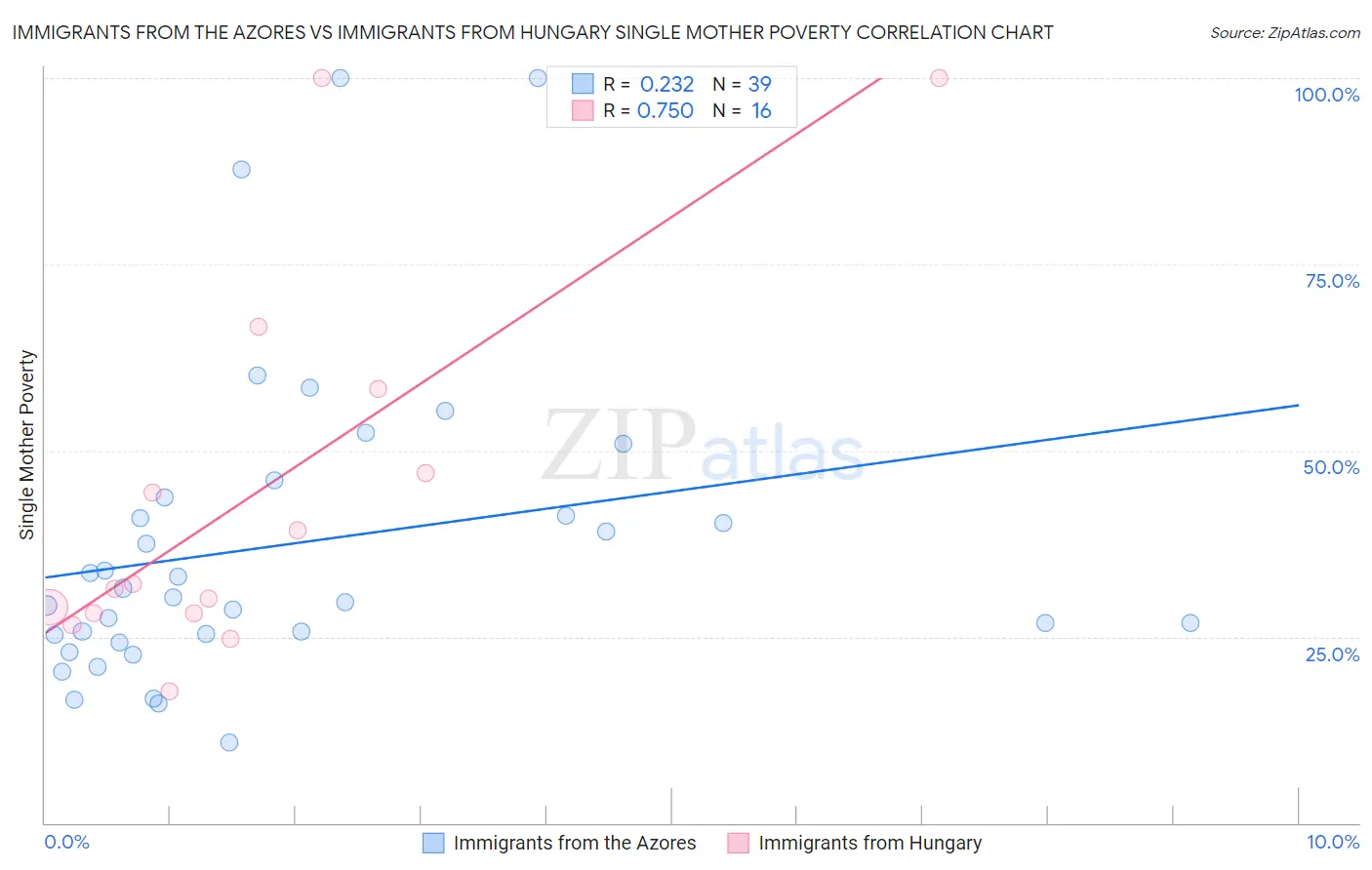 Immigrants from the Azores vs Immigrants from Hungary Single Mother Poverty