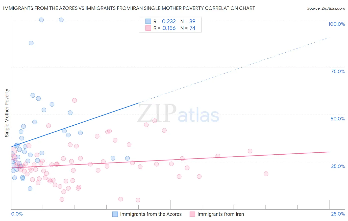 Immigrants from the Azores vs Immigrants from Iran Single Mother Poverty