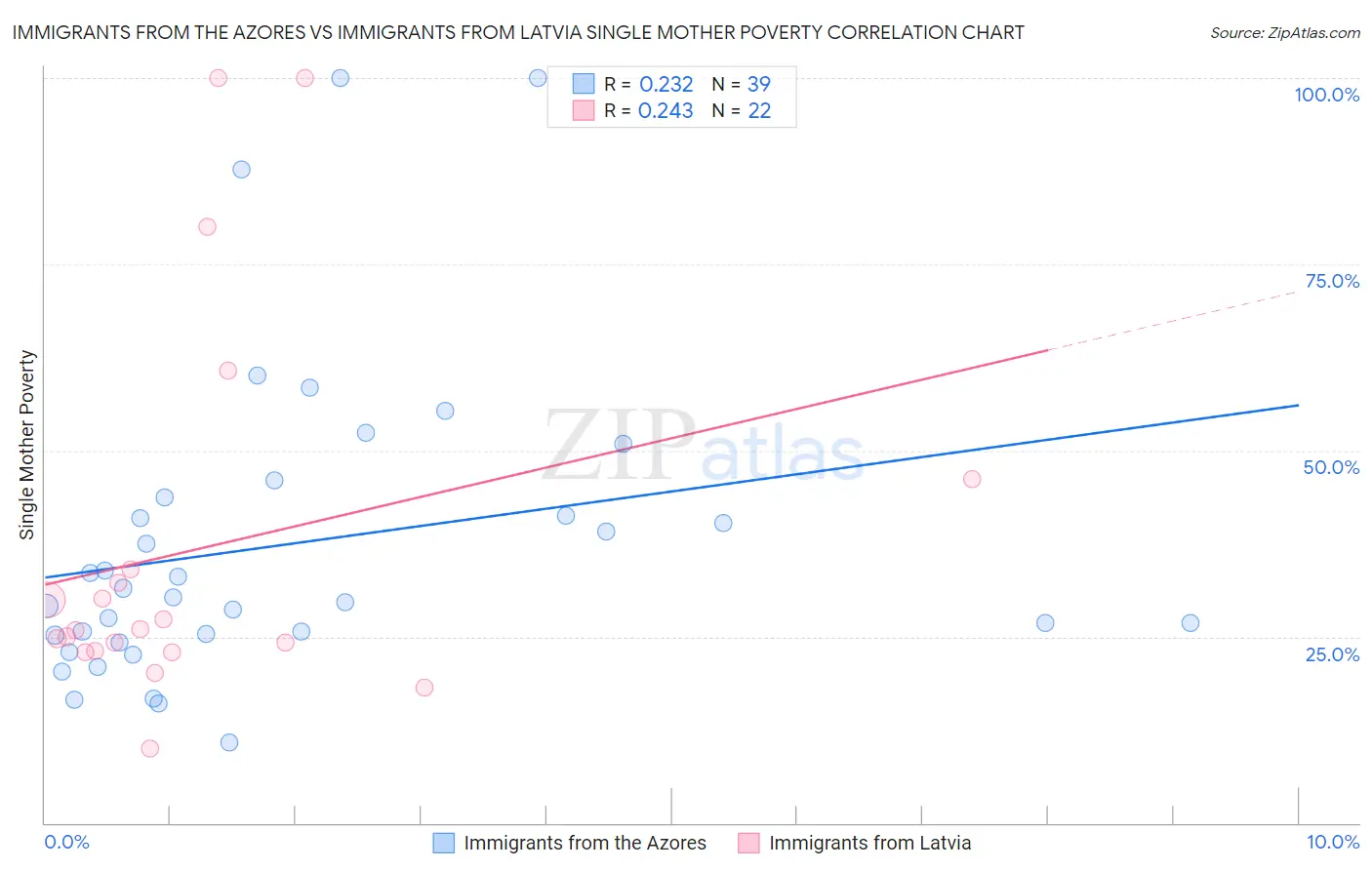 Immigrants from the Azores vs Immigrants from Latvia Single Mother Poverty