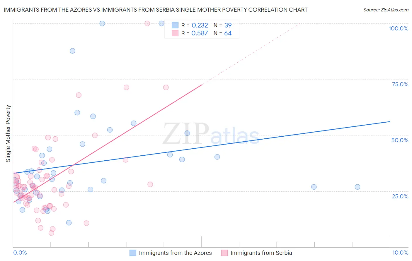 Immigrants from the Azores vs Immigrants from Serbia Single Mother Poverty